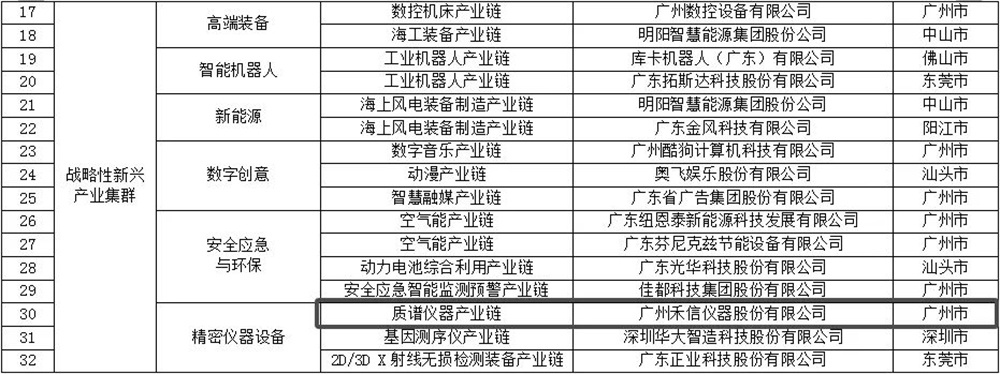 2022年广东省战略性产业集群重点产业链“链主”企业名单（第一批）
